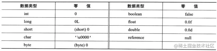 基本数据类型的零值
