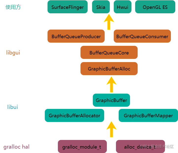 Android图形系统系统篇之Gralloc