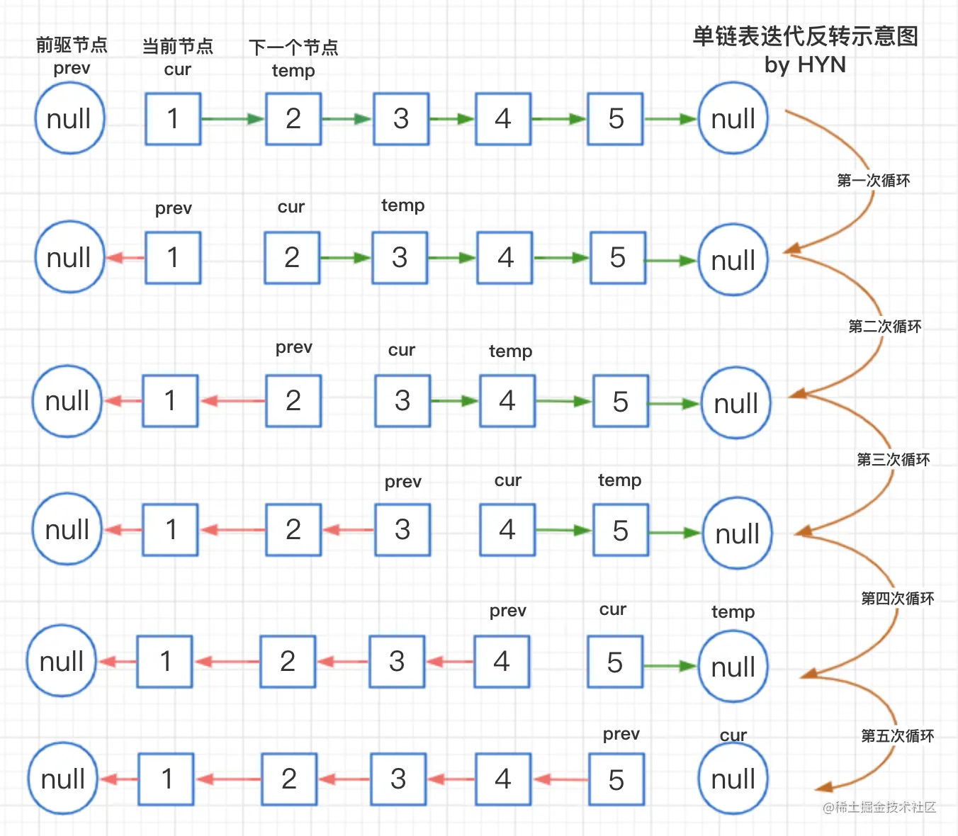 单链表迭代反转示意图