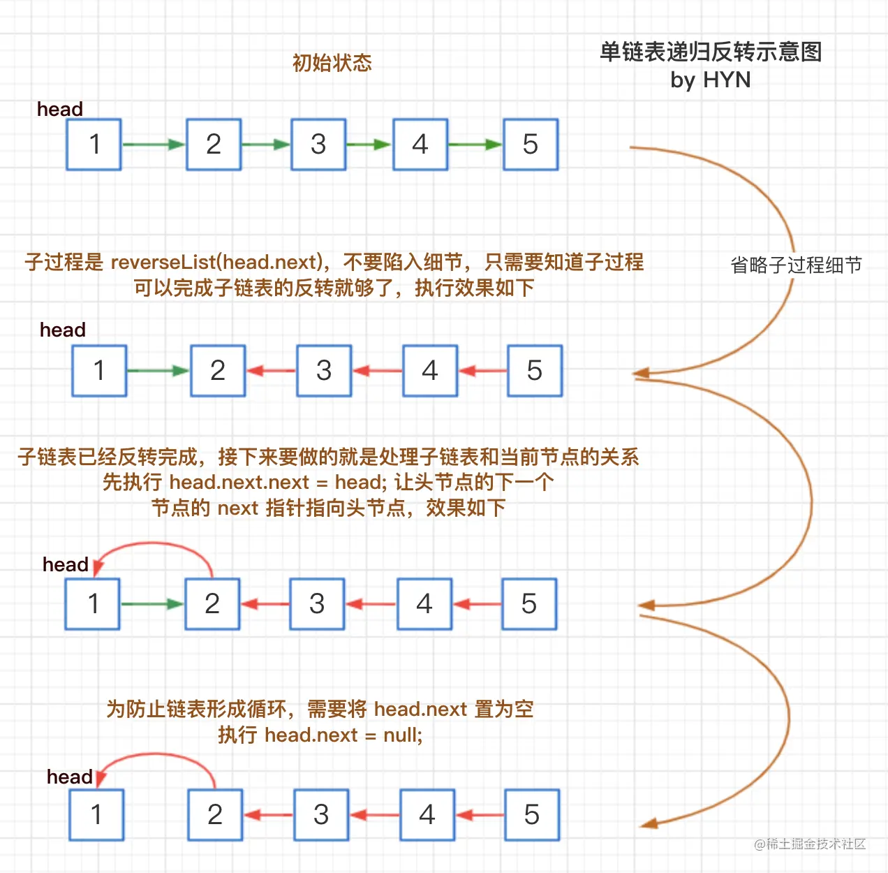 单链表递归反转示意图