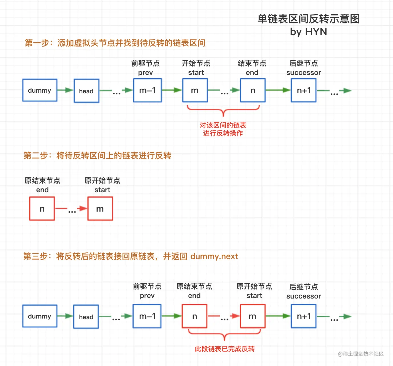 单链表区间反转示意图