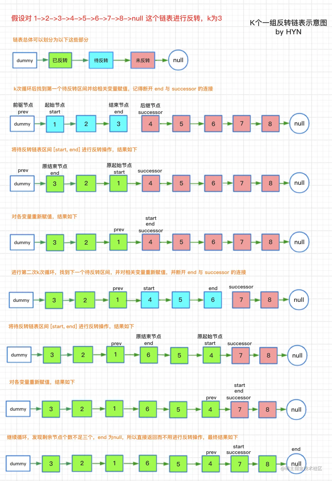 K个一组反转链表示意图