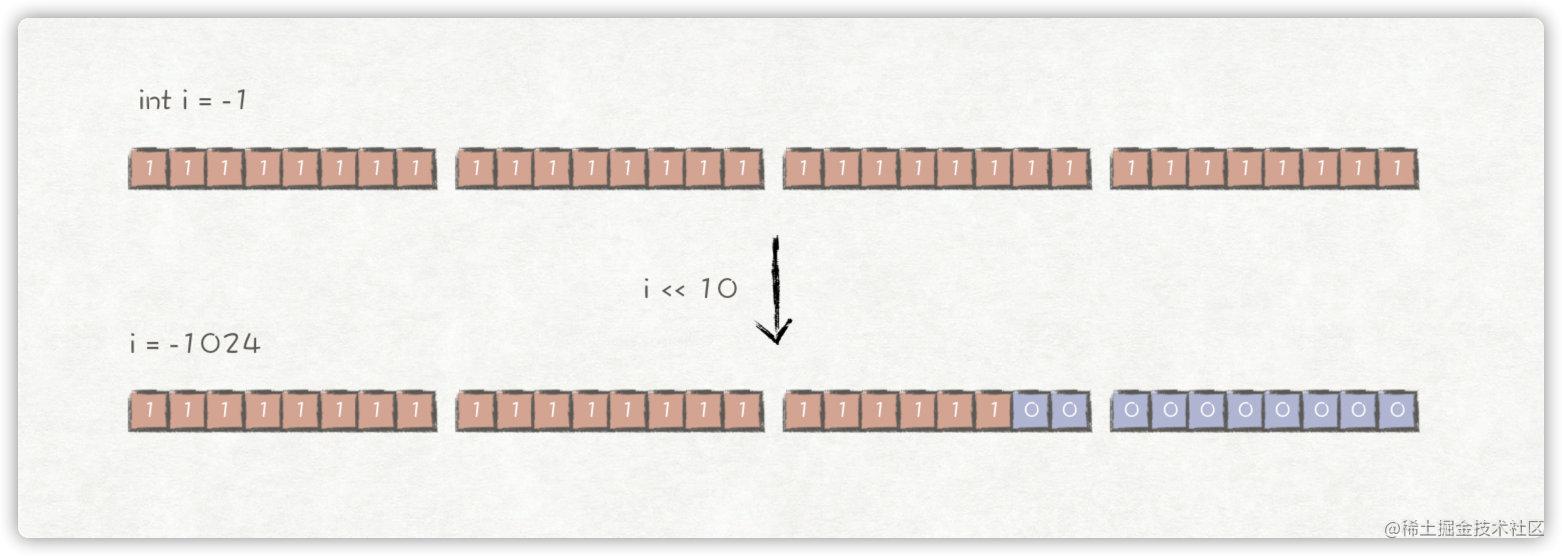 int -1 << 10 = -1024