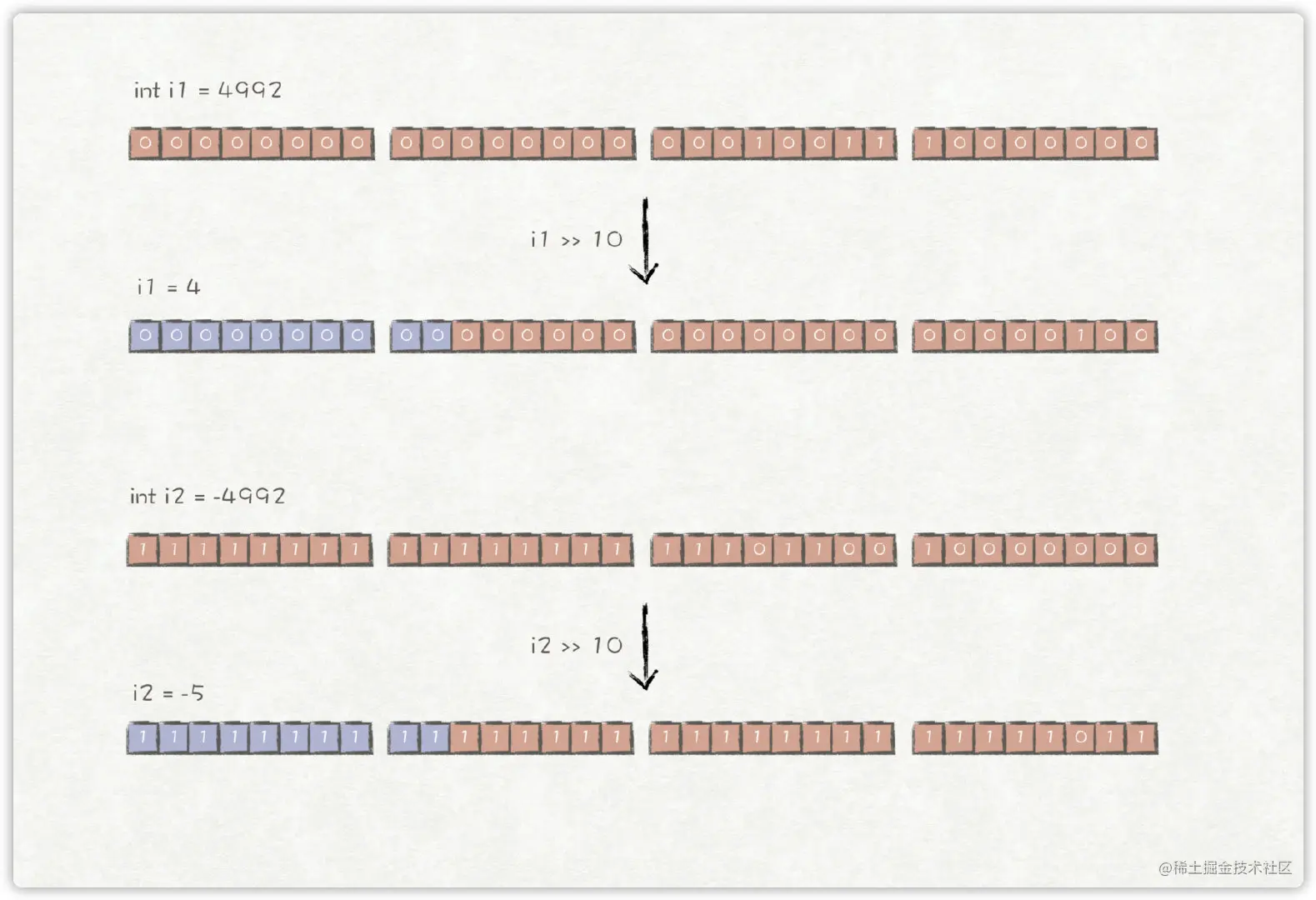 int 4992 >> 10 = 4 和 int -4992 >> 10 = -5