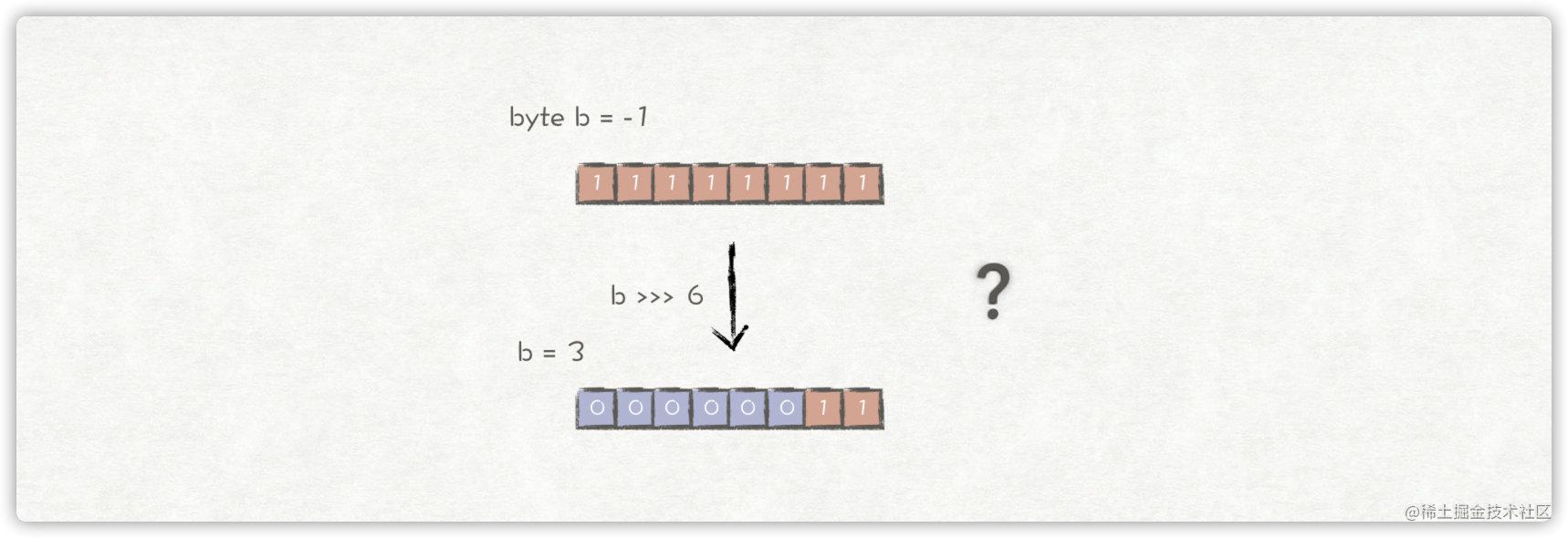 int -1 >>> 6 = 3 ?