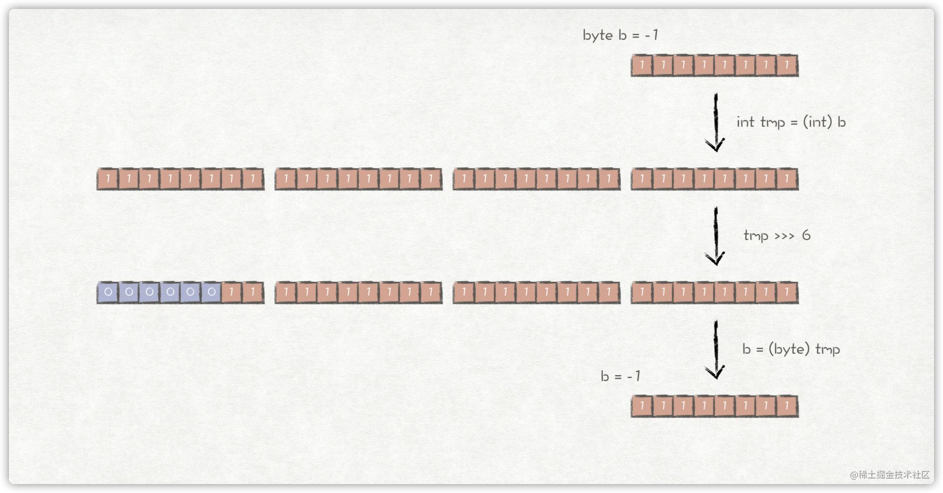 byte -1 >>> 6 = -1