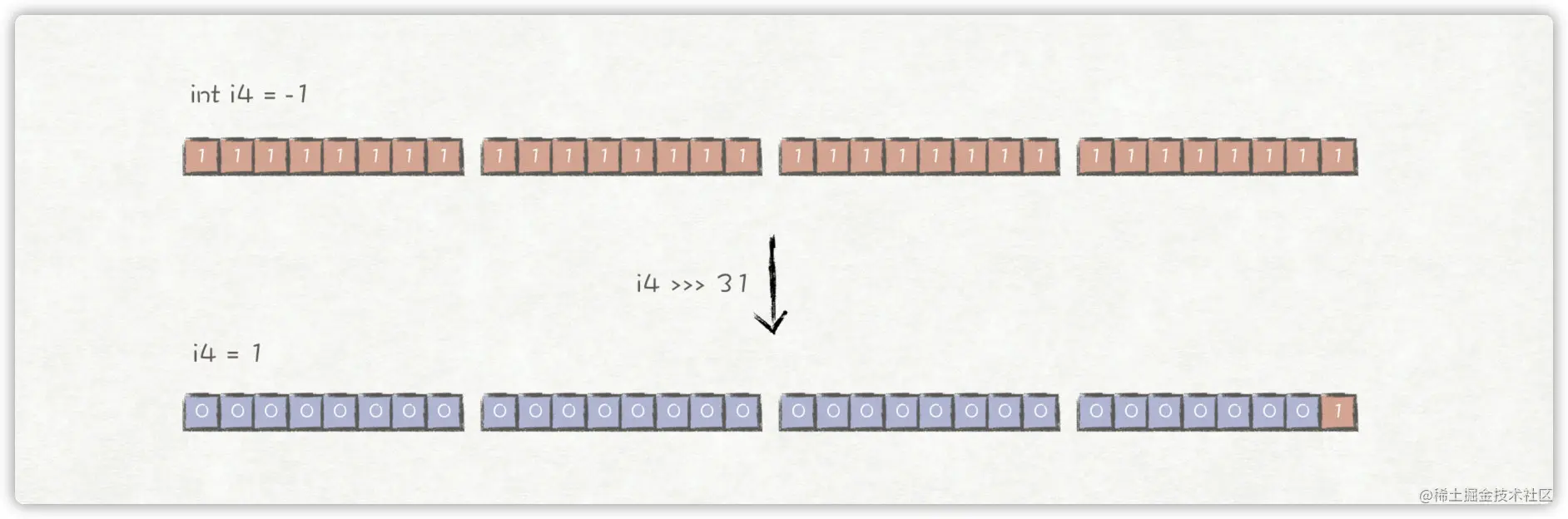 int -1 >>> 31 = 1