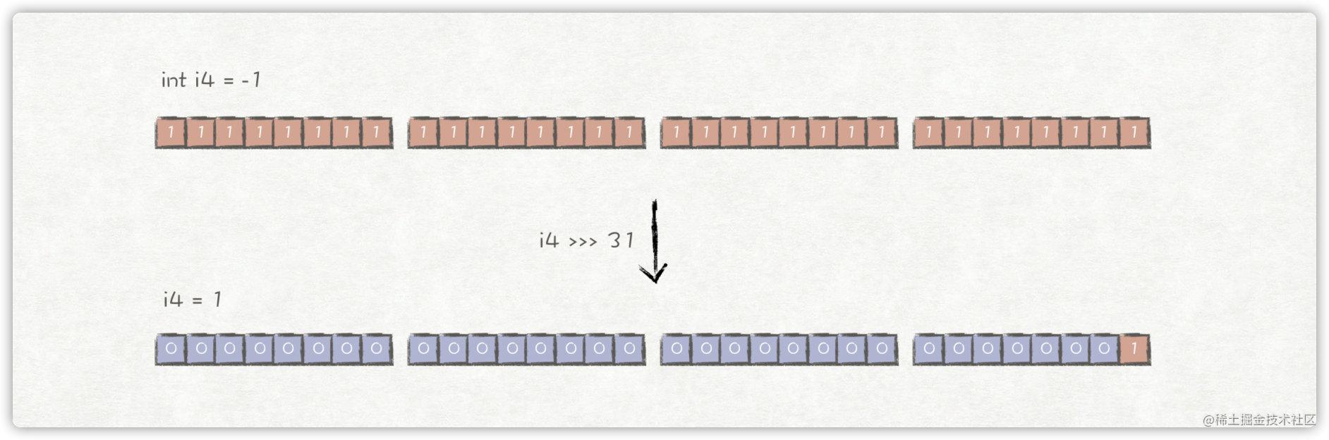 int -1 >>> 31 = 1