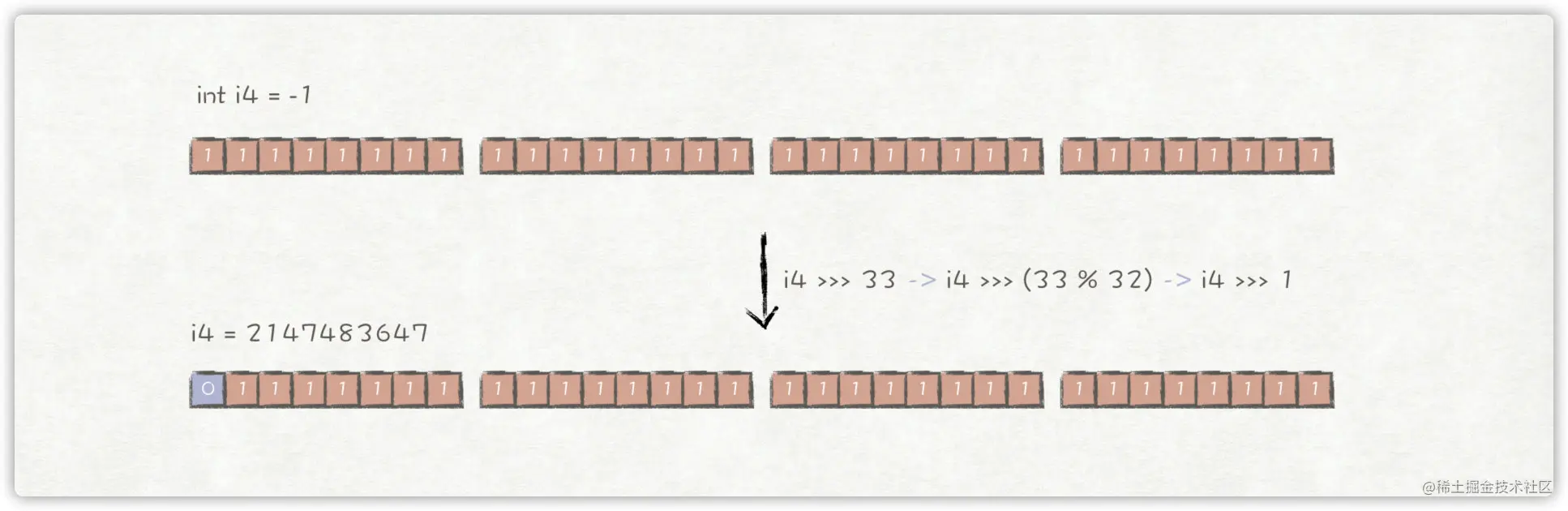 int -1 >>> 33 = 2147483647