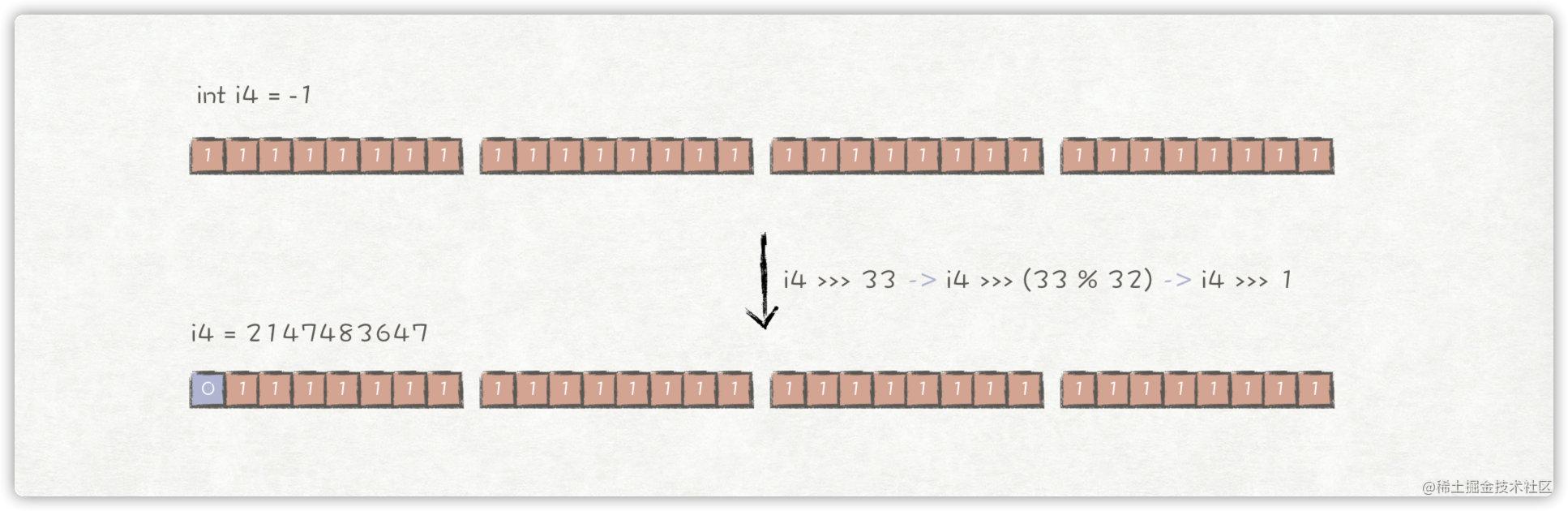 int -1 >>> 33 = 2147483647