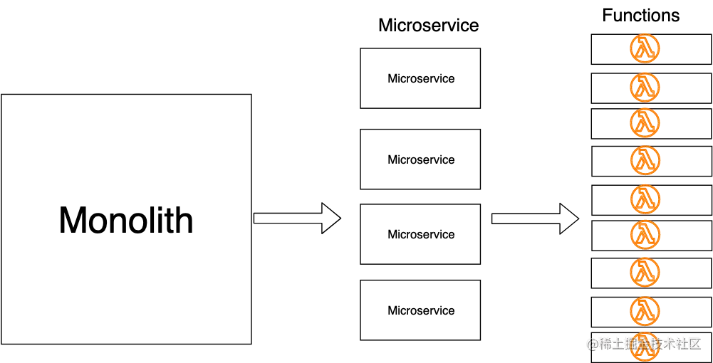 使用Node.js快速开启ServerLessFun