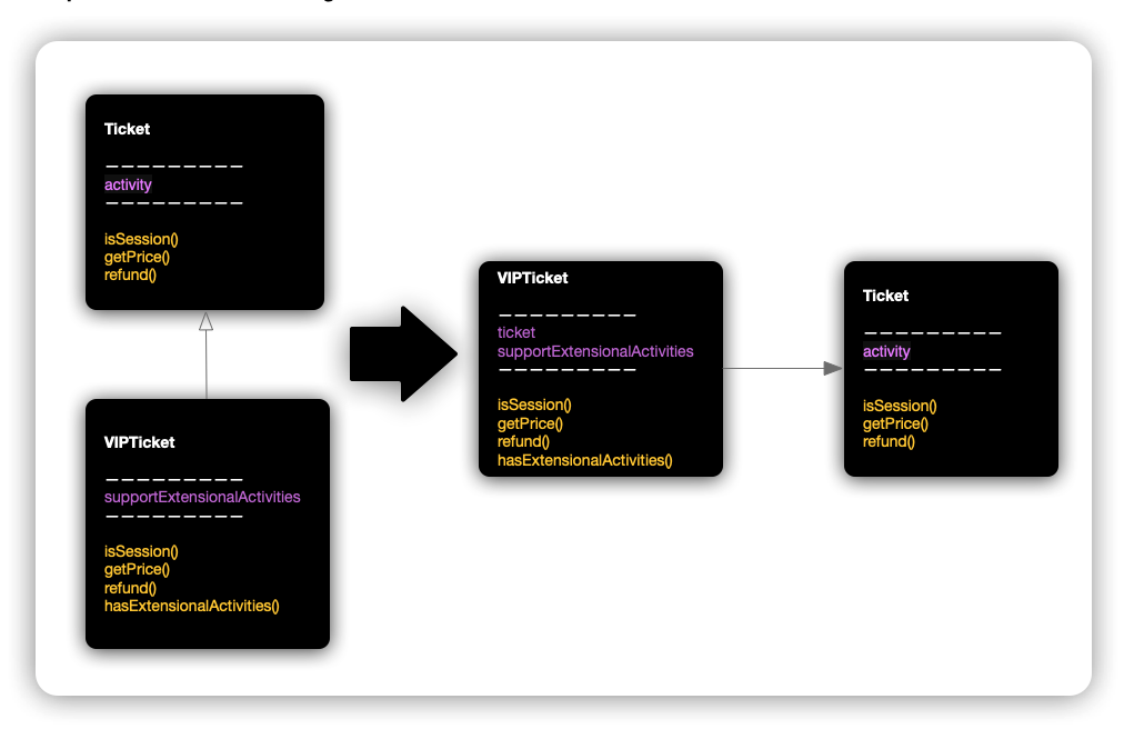 使用委托代替继承