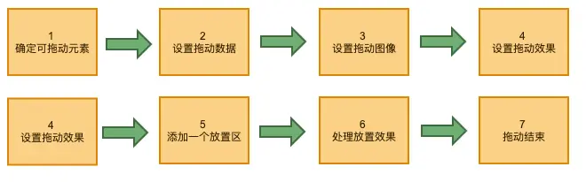 拖放的基础步骤