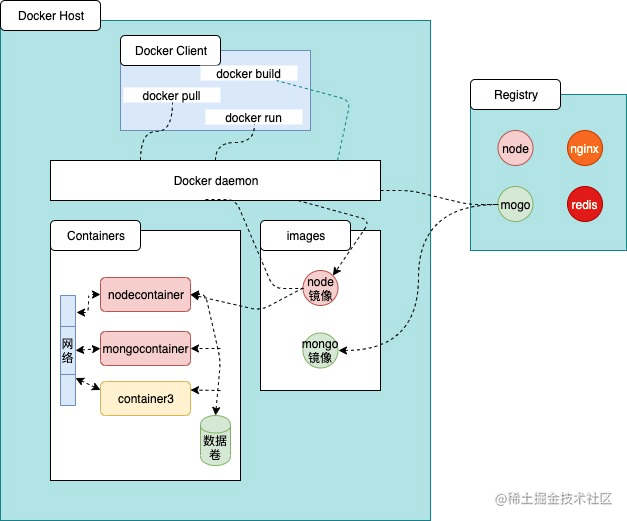 Docker 搭建你的第一个 Node 项目到服务器(完整版)