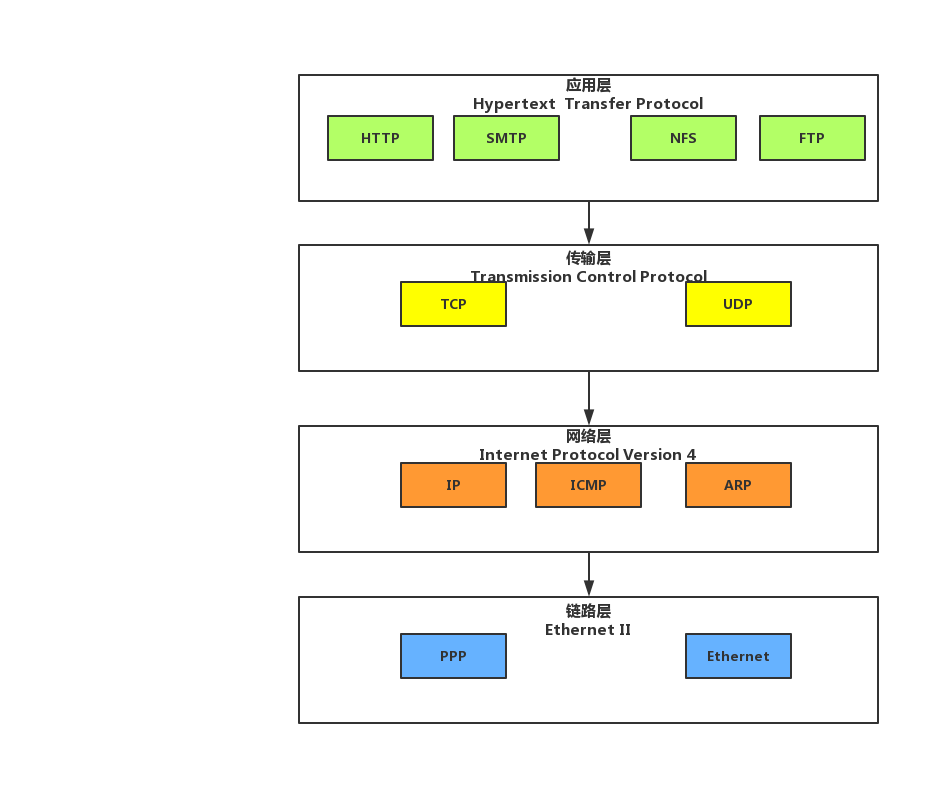 网络分层示意图