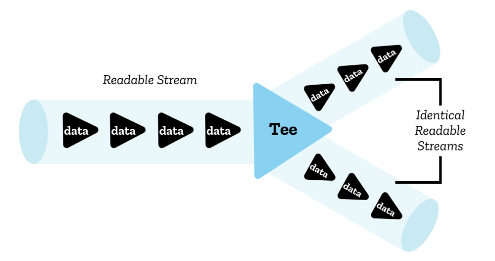 The image of Teeing a ReadableStream by Mozilla Contributors is licensed under CC-BY-SA 2.5.