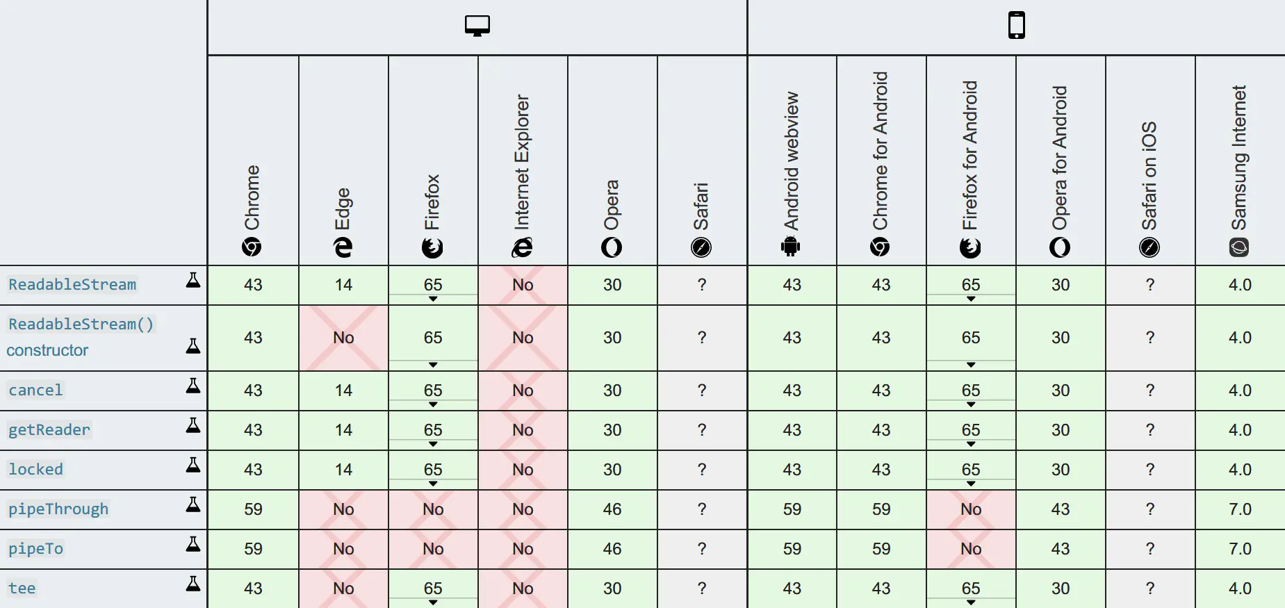 Image of Stream API Browser Compatibilty Table by Mozilla Contributors is licensed under CC-BY-SA 2.5.