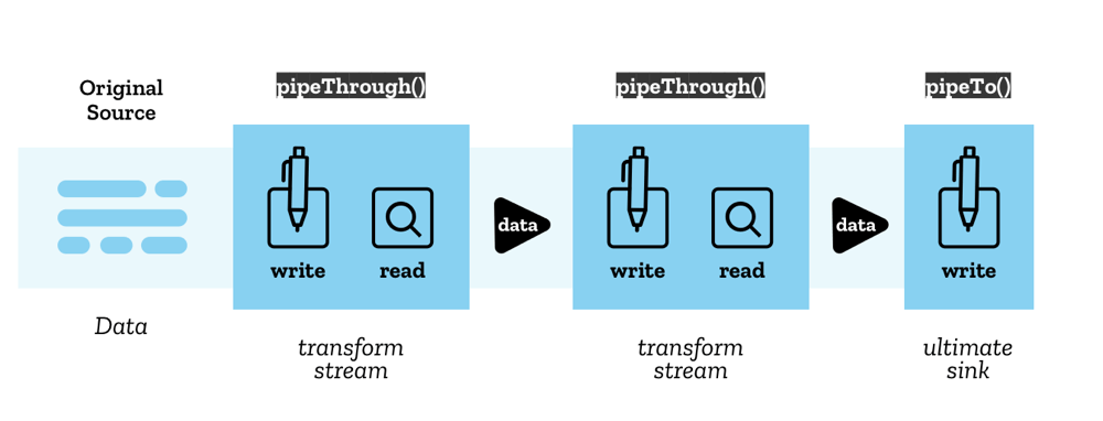 The image of Stream Pipe Chains Concept by Mozilla Contributors is licensed under CC-BY-SA 2.5.