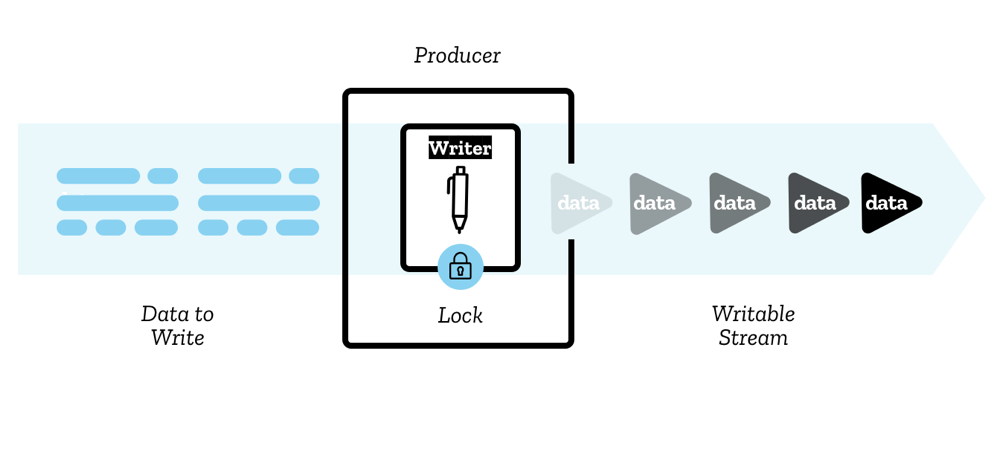 The image of WritableStream Concept by Mozilla Contributors is licensed under CC-BY-SA 2.5.