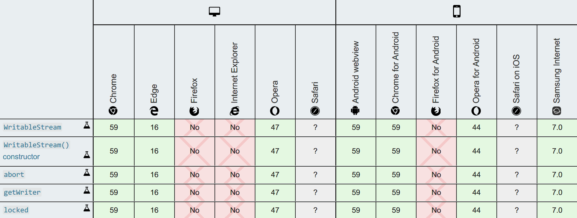 Image of Stream API Browser Compatibilty Table by Mozilla Contributors is licensed under CC-BY-SA 2.5.