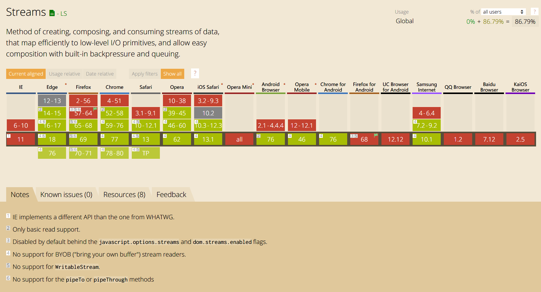 Image of Streams Support Table by caniuse.com is licensed under CC-BY 4.0.