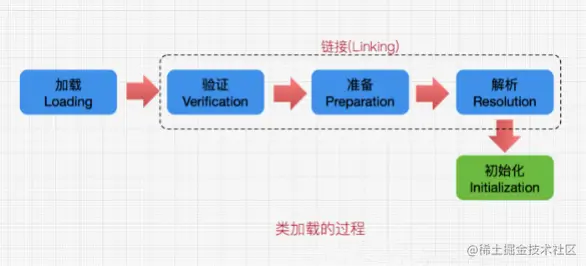 JVM性能优化–类加载器,手动实现类的热加载一、类加载的