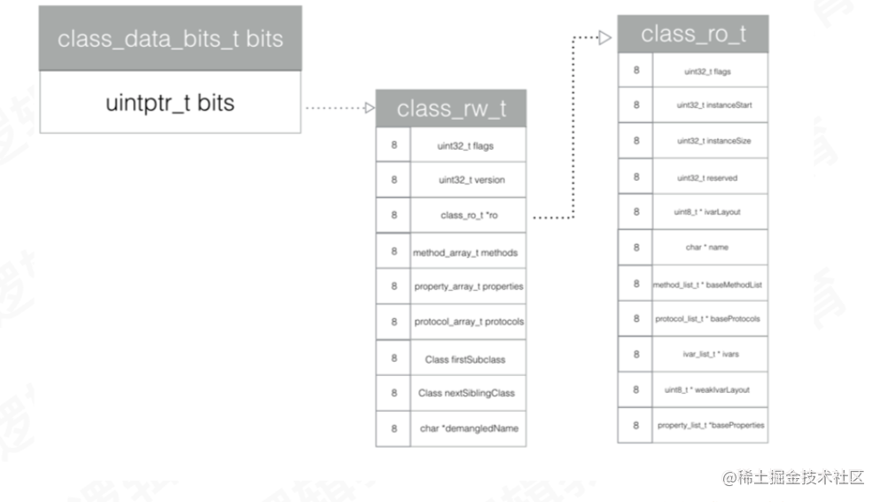 Internal structure of ios underlying NSObject - Moment For Technology