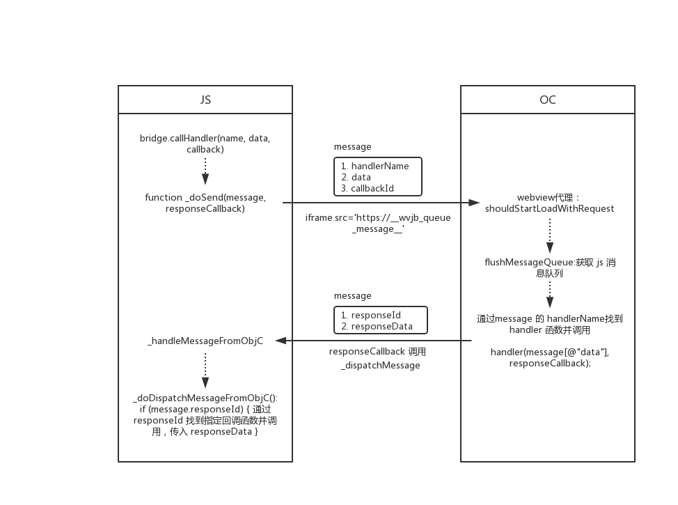 WebViewJavascriptBridge 源码解析 - JS 调用 Obj-C 函数.png