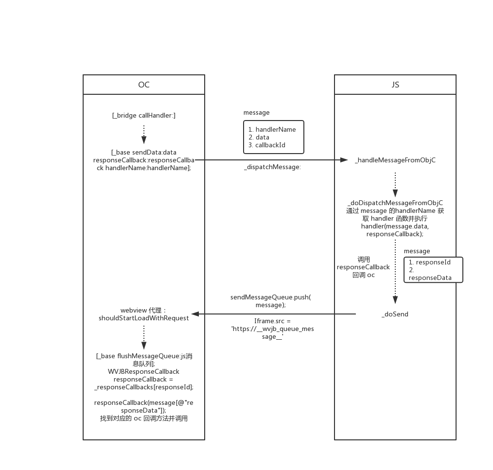 WebViewJavascriptBridge源码解析 - Obj-C 调用 JS 函数.png