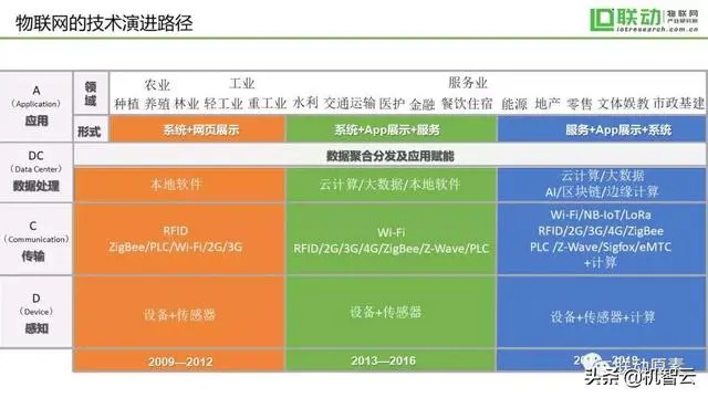 机智云系“物联网创业者”的希望承载者之入行物联网8年后的自白