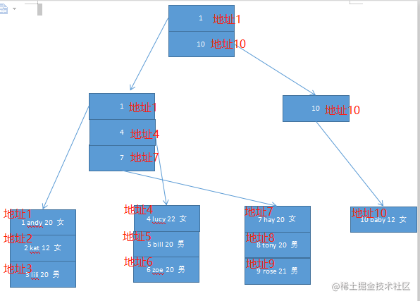 MySQL的万字总结（缓存，索引，Explain，事务，redo日志等）「建议收藏」