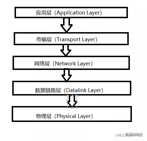 This should be the computer network five layer model is the best ...