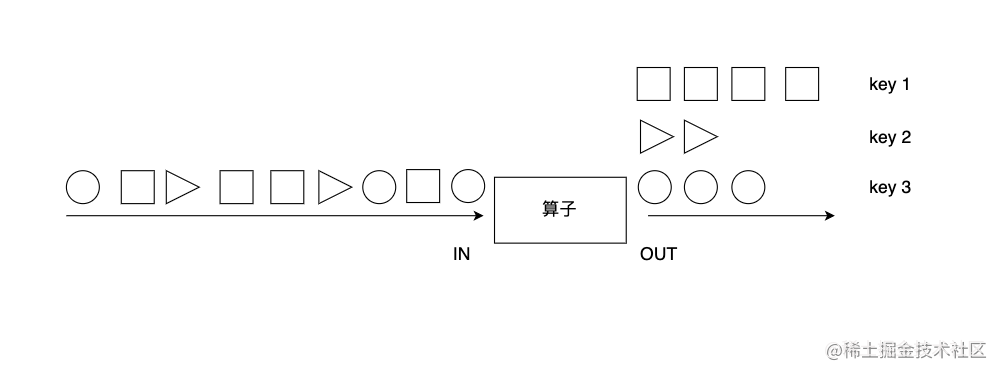Flink算子使用方法及实例演示：keyBy、reduce和aggregations「终于解决」_https://bianchenghao6.com/blog_idea_第3张