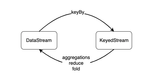 DataStream和KeyedStream的转换关系