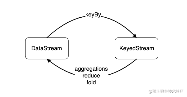 Flink算子使用方法及实例演示：keyBy、reduce和aggregations「终于解决」_https://bianchenghao6.com/blog_idea_第2张