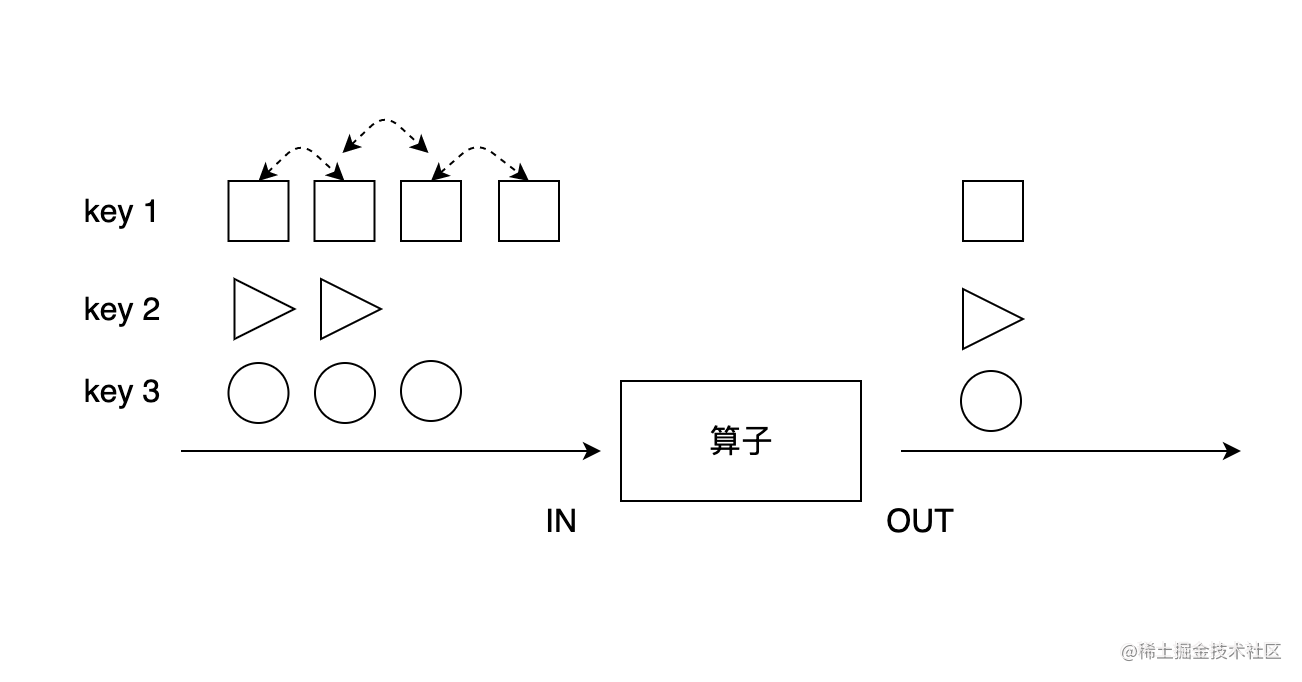 Flink算子使用方法及实例演示：keyBy、reduce和aggregations「终于解决」_https://bianchenghao6.com/blog_idea_第4张