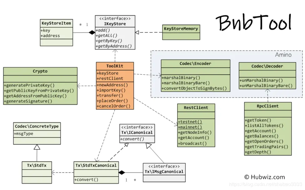\[外链图片转存失败,源站可能有防盗链机制,建议将图片保存下来直接上传(img-sAwbLnNK-1577100850609)(binance-chain-php-lib/uml.png)\]
