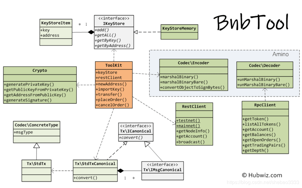 \[外链图片转存失败,源站可能有防盗链机制,建议将图片保存下来直接上传(img-sAwbLnNK-1577100850609)(binance-chain-php-lib/uml.png)\]