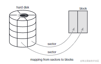 sector_to_disk