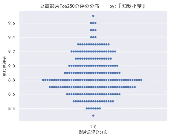 文章首发：公众号『知秋小梦』
