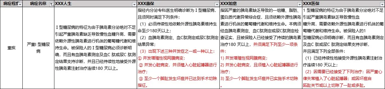 重疾险术语解释