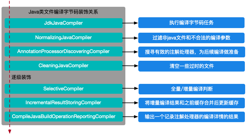 java文件编译装饰关系