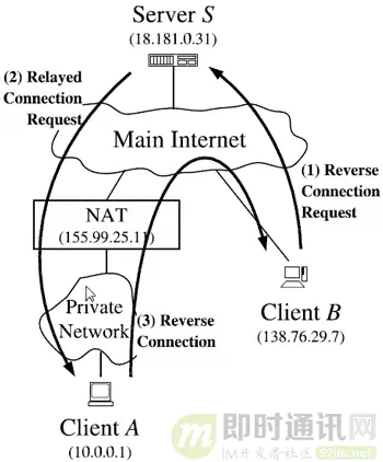 P2P技术详解(三)：P2P中的NAT穿越(打洞)方案详解(进阶分析篇)_2.png