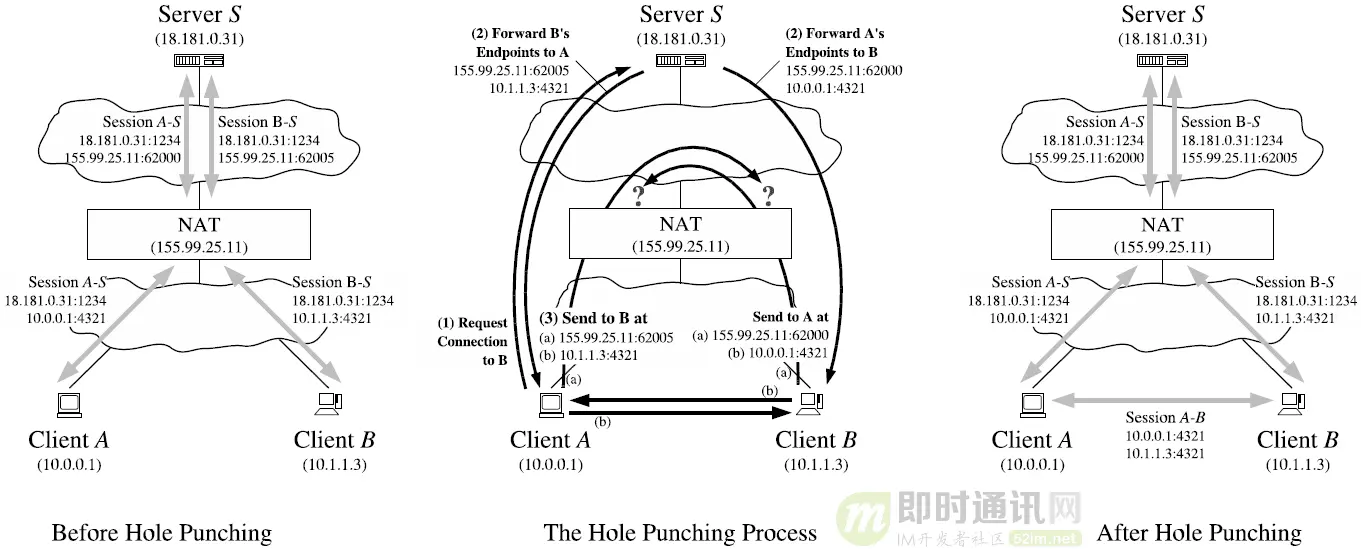 P2P技术详解(三)：P2P中的NAT穿越(打洞)方案详解(进阶分析篇)_3.png