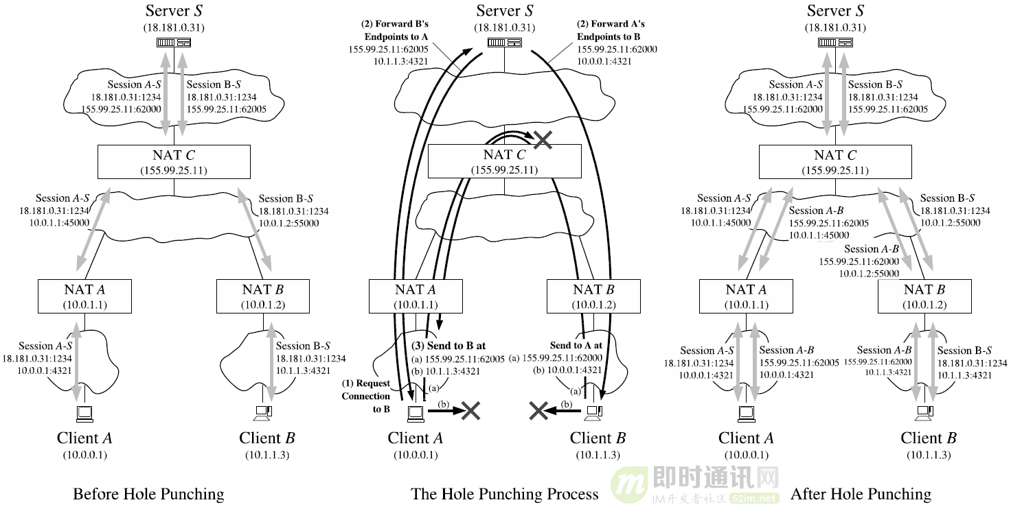 P2P技术详解(三)：P2P中的NAT穿越(打洞)方案详解(进阶分析篇)_5.png
