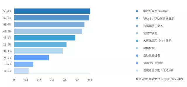 久等了!商业智能(BI)白皮书正式发布(内含福利)