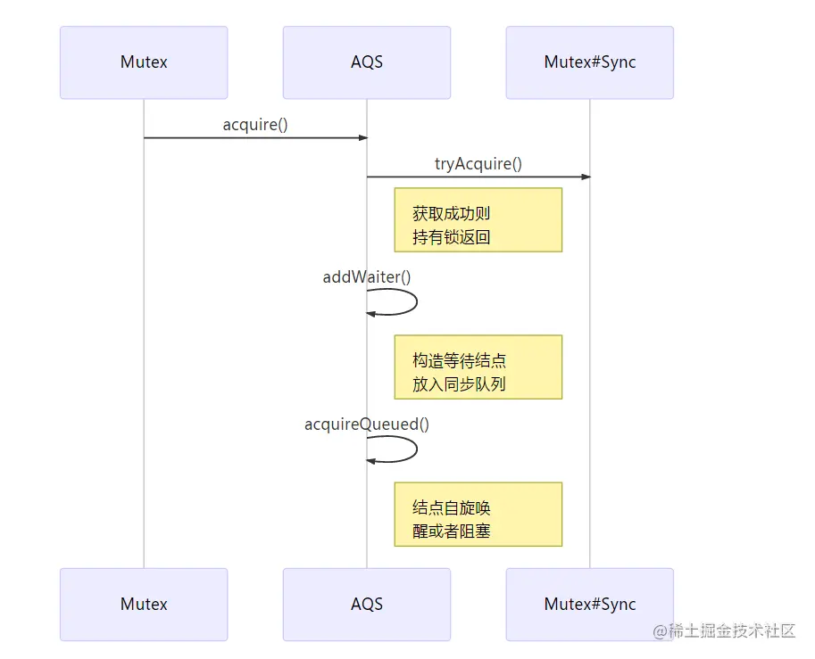 Lock中的AQS、独占锁、重入锁、读锁、写锁、Cond
