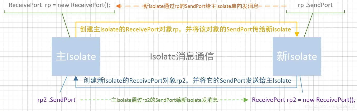 main_isolate_child_isolate