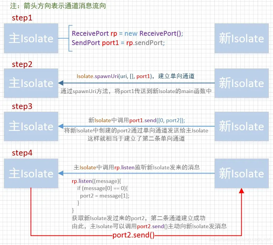 muli_isolate_child_isolate
