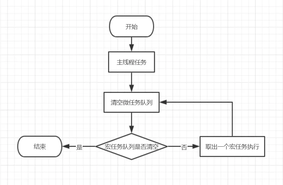 浏览器事件循环流程图